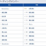 【巨人対中日10回戦】3（一） 岸田 行倫　8（左） 浅野 翔吾
