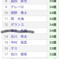 ロッテ、現時点で6人の30代が退団確定