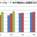 『【2763】エフティグループがFY2018第2Q決算を発表しました』の画像