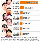 「自民、裏金関係37人擁立裏金議員」そんな事より高市が裏金議員を擁立