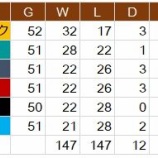 『後半戦だけならソフトバンクぶっちぎり』の画像