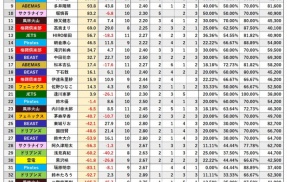  Mリーグ、開幕1ヶ月半経過後の成績ｗｗｗｗｗｗｗｗｗｗ