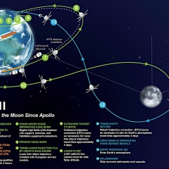 オリオン宇宙船が月フライバイ、アポロ13号の人類最遠到達記録を更新