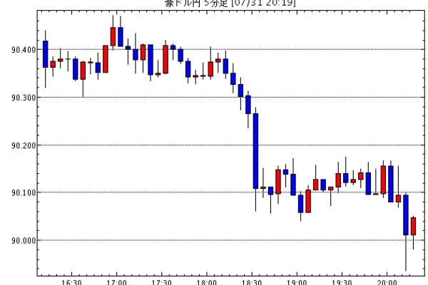 Aud Jpy 奇襲 今日の豪ドル円見通し Fx外国為替予想まとめ 15年07月