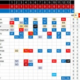 『ブライス・ハーパー1試合7四死球』の画像