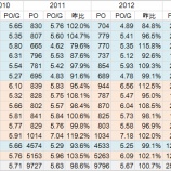 『2013春の検証3　外野フライ数から見ても統一球は変わっていないのでは・・｜2013NPBペナントレース』の画像