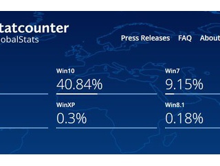 Windows 7、世界シェアが2％→9％に急騰してPC界隈が騒然　理由不明