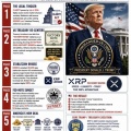 経済速報：トランプ氏の「新アメリカ通貨システム」が金、XRP、ステーブルコイン、そして米ドルの将来を巡る大規模な議論を巻き起こす