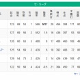 ＤｅＮＡ、首位と９．５ゲーム差で借金は３　CS「新アドバンテージ」回避も視界に