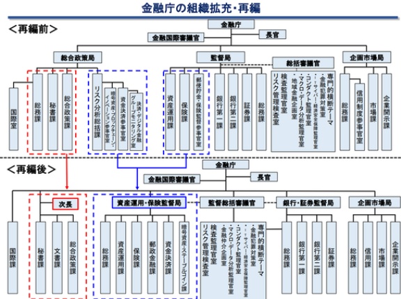 金融庁　組織再編　「暗号資産・ステーブルコイン課」等を新設