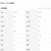 日ハム髙濱祐仁(中田翔の控え) .313(67-21) 2本 9打点 OPS.860