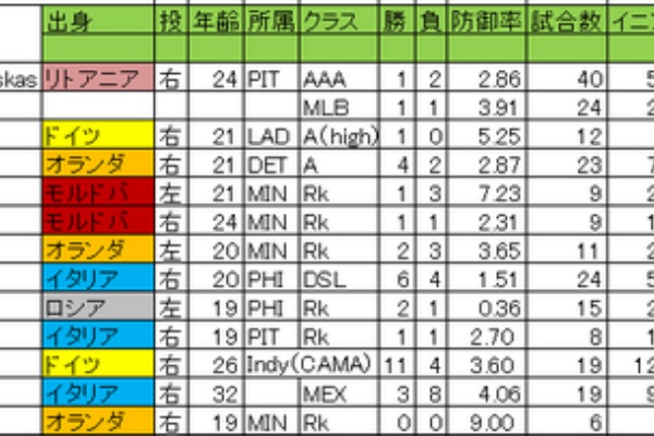 ヨーロッパ出身マイナーリーガーの成績を振り返る17 投手編 世界の野球