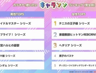 カラオケで歌いたい「キャラソン」ランキングでガンダムシリーズが男性5位に