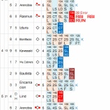 『乱調続くダルビッシュ、5/16以来の8勝目ならず|2013MLBペナントレース』の画像