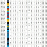 『パ・リーグPR1位は大谷翔平』の画像