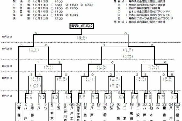 もうだめぽ 高校野球 青森山田高で野球部員が死亡 寮内で上級生から暴行か 2 もうだめぽ 高校野球 青森山田高で野球部員が死亡 寮内で上級生から暴行か 2
