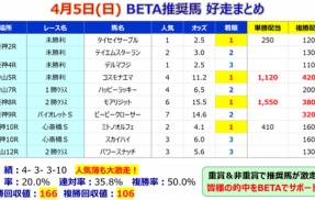 【予想】フローラステークス ～内枠からの前残り？外差し有利？よくわからなくなってきた～＜2026＞