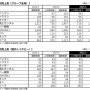 【決算】バンナムHD、24年3月期決算は営業利益22％減！トイホビー事業とガンダムIPが好評、ゲーム事業は苦戦