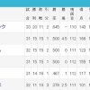 【悲報】明日西武、日ハム、楽天が負けるとパ・リーグが…
