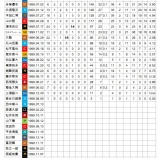 『1999年度生まれの投手』の画像