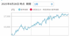 金への投資☆やっぱりすごーい！@@