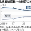 札幌五輪招致「賛成」は5ポイント下落の64％、地元・北海道は「反対」5割超…読売世論調査