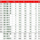 『広島、新井貴浩新監督は「未知数」の期待感だけ？』の画像