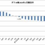 『【ダウ30種】1月株価上昇率1位はマクドナルドだったよ！決算ランキングも紹介！』の画像