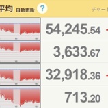 『闘いすんで、日が暮れて【日本株の下落率3.6％】』の画像