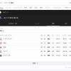 パ・リーグ混戦ｗｗｗｗｗｗｗｗ