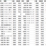 『越谷市 パチスロデータ』の画像