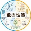 数の性質３３（ 倍数の個数 その2 ）