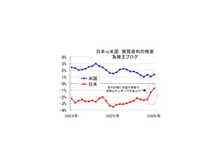為替を動かす実質金利とは？「実質金利」＝「名目金利」−「インフレ率」