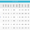 【怪奇】3位ソフトバンク6連敗、4位楽天8連勝　なぜか順位変動しない