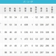 ロッテ、4位の可能性も見えてくる