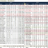 『もうちょっとで完成　ミルウォーキー・ブリュワーズ野手陣｜2014MLBレビュー』の画像