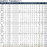 『二線級の先発投手　8月の田中将大｜2015MLB』の画像