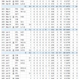 『つらい季節　2017年8月、日本人MLB救援投手』の画像
