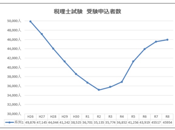 税理士試験の受験申込者数　6年連続増加／令和8年度は前年比1.0％増