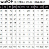 『荒川博、死去』の画像