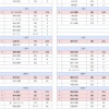 2018年ベストナイン発表！日本ハムからDH部門で近藤が初受賞！