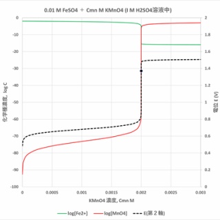 滴定曲線、溶解度などーエクセルを用いて