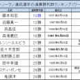 ノーヒットノーラン達成選手の通算勝利数ランキング（ワースト10）