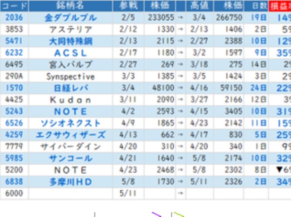 東京市場（5/11）　反落も好テクニカルをキープ！