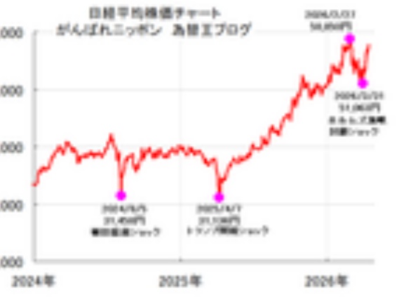 日経平均株価チャート分析、暴落終わった？史上初6万円いつ？