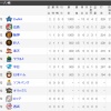 【2/22終了時】オープン戦順位表　日ハムは黒星スタート