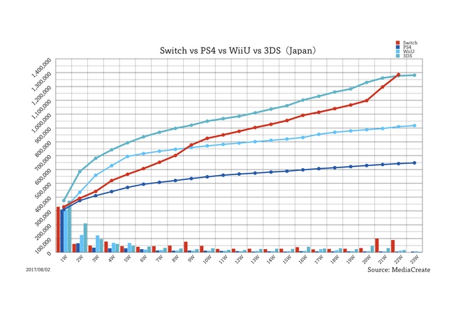 Switchさん、3DS先輩に追いつく！！勢い止まらず
