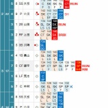 『黒田博樹、6回5失点2敗目ややお疲れ5/1|2015NPB』の画像