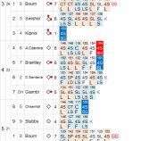 『スミ1、ダルビッシュ10勝目ならず｜2013MLBペナントレース』の画像