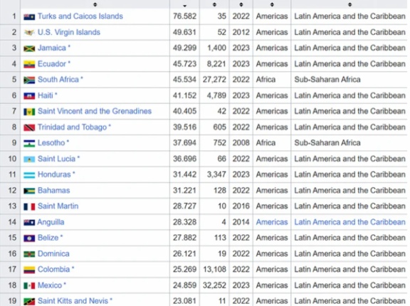 なぜ中南米は殺人事件の発生率が異常なほど高いのか！？　海外の反応。